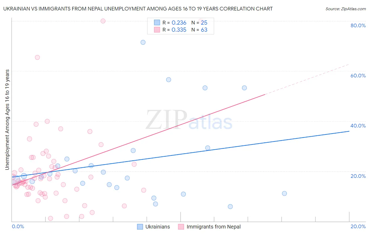 Ukrainian vs Immigrants from Nepal Unemployment Among Ages 16 to 19 years