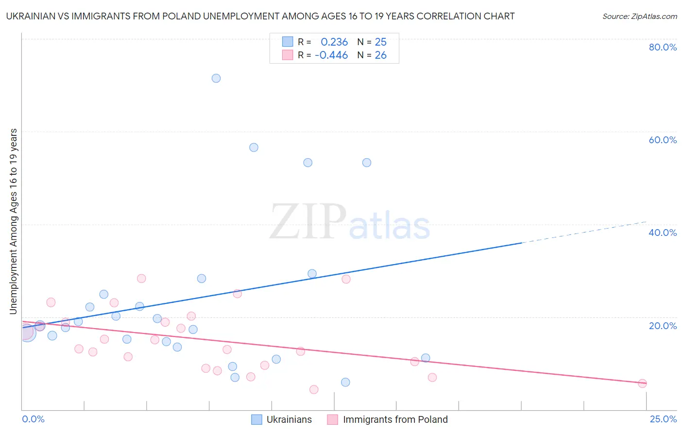Ukrainian vs Immigrants from Poland Unemployment Among Ages 16 to 19 years