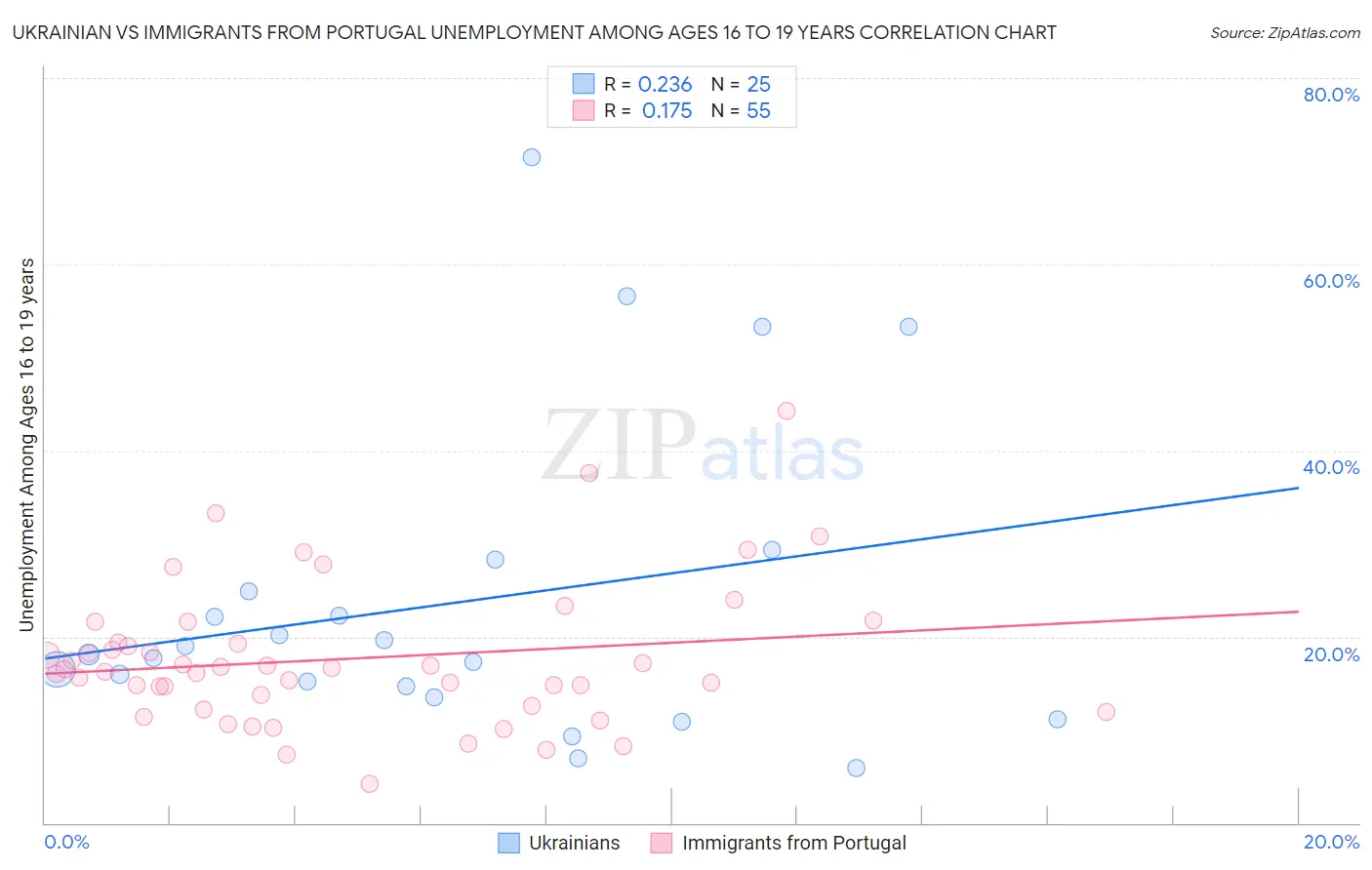 Ukrainian vs Immigrants from Portugal Unemployment Among Ages 16 to 19 years