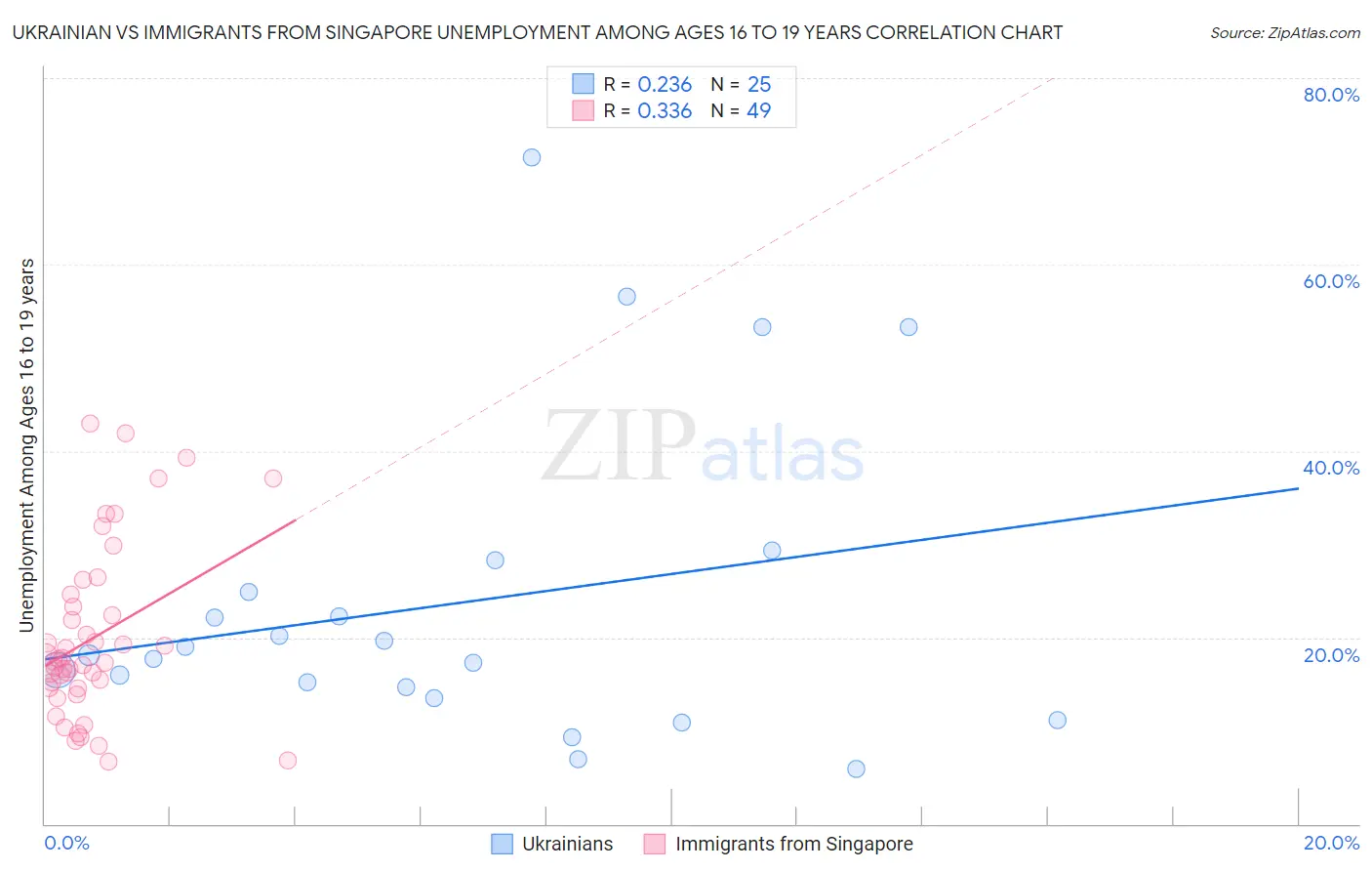 Ukrainian vs Immigrants from Singapore Unemployment Among Ages 16 to 19 years