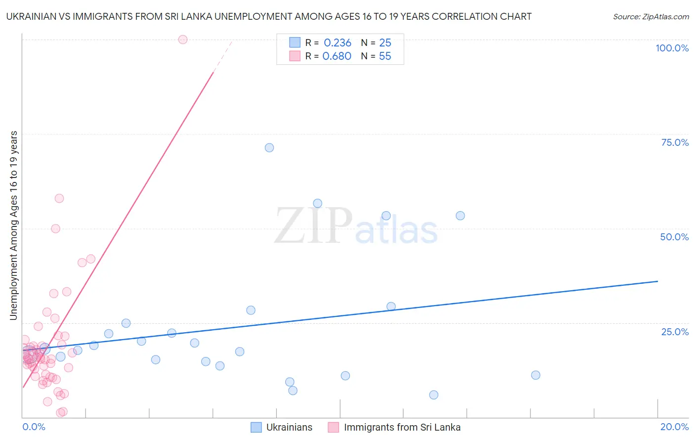 Ukrainian vs Immigrants from Sri Lanka Unemployment Among Ages 16 to 19 years
