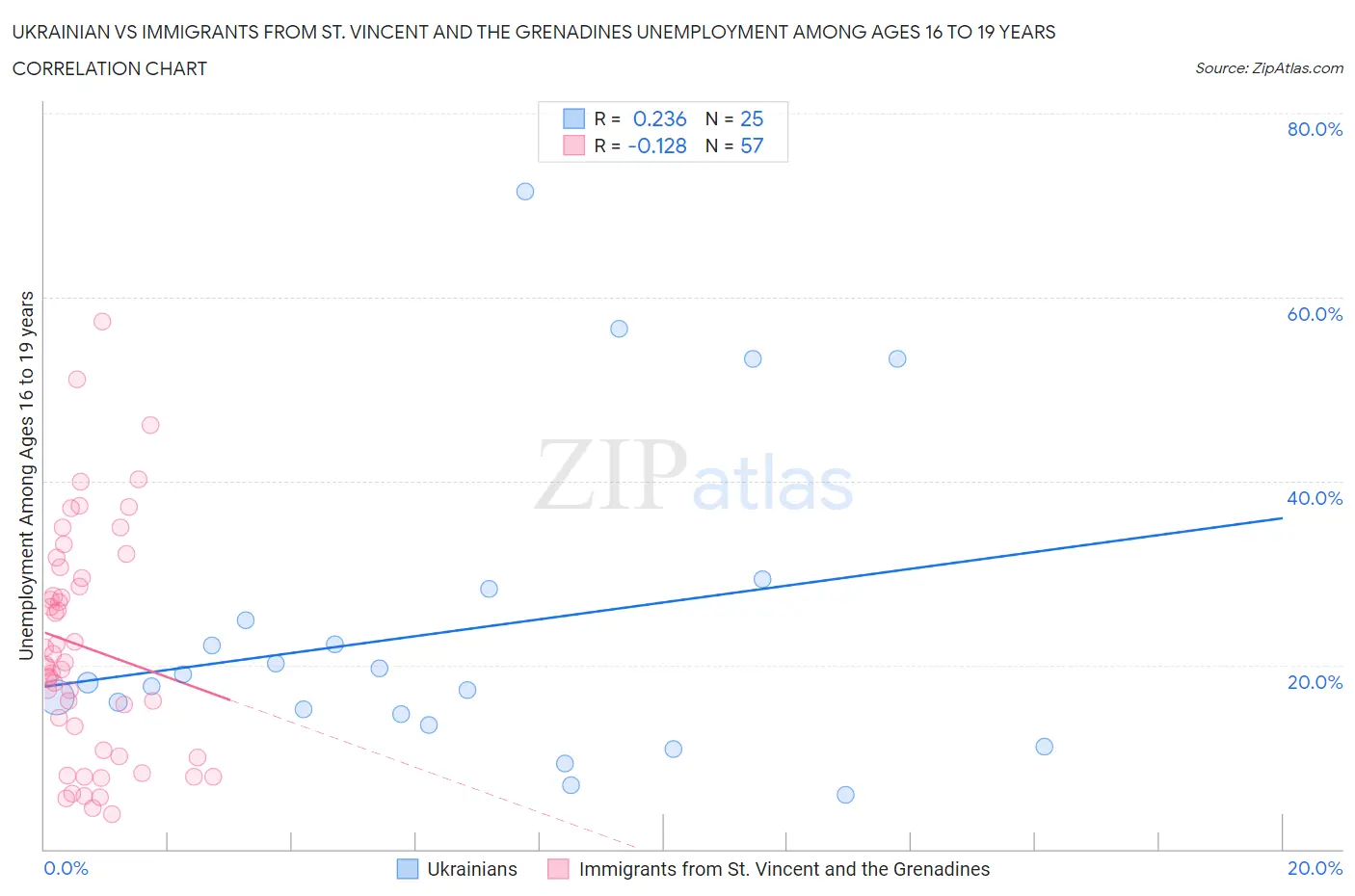Ukrainian vs Immigrants from St. Vincent and the Grenadines Unemployment Among Ages 16 to 19 years