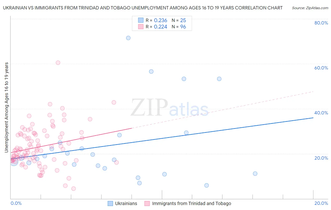 Ukrainian vs Immigrants from Trinidad and Tobago Unemployment Among Ages 16 to 19 years