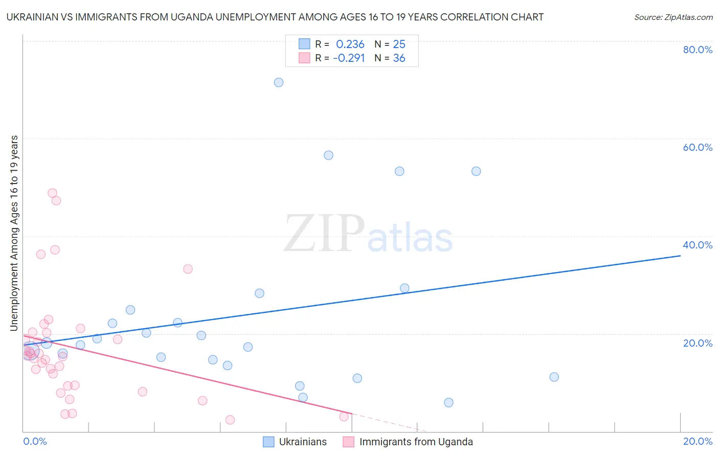 Ukrainian vs Immigrants from Uganda Unemployment Among Ages 16 to 19 years