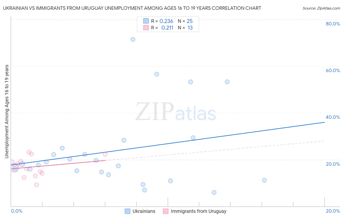 Ukrainian vs Immigrants from Uruguay Unemployment Among Ages 16 to 19 years