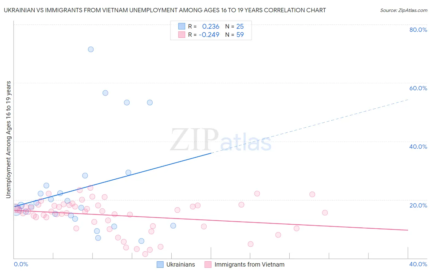 Ukrainian vs Immigrants from Vietnam Unemployment Among Ages 16 to 19 years