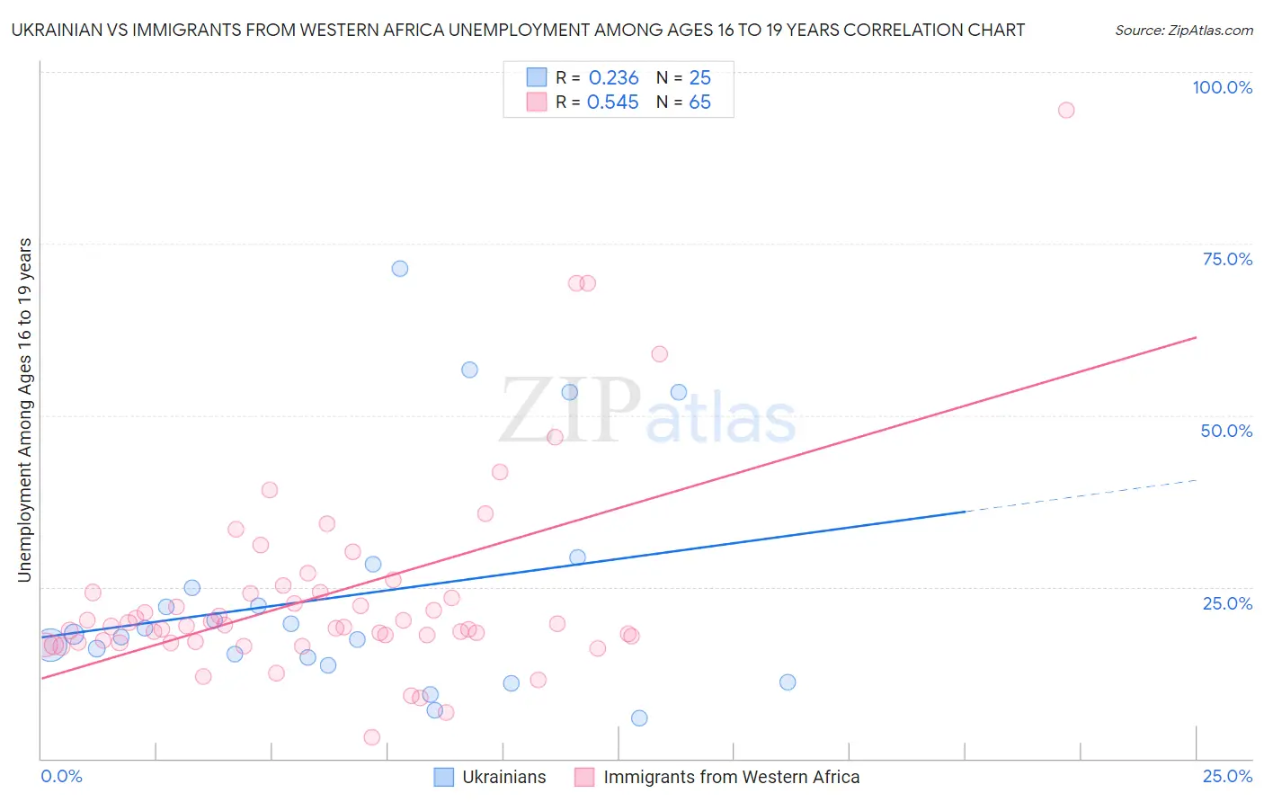 Ukrainian vs Immigrants from Western Africa Unemployment Among Ages 16 to 19 years