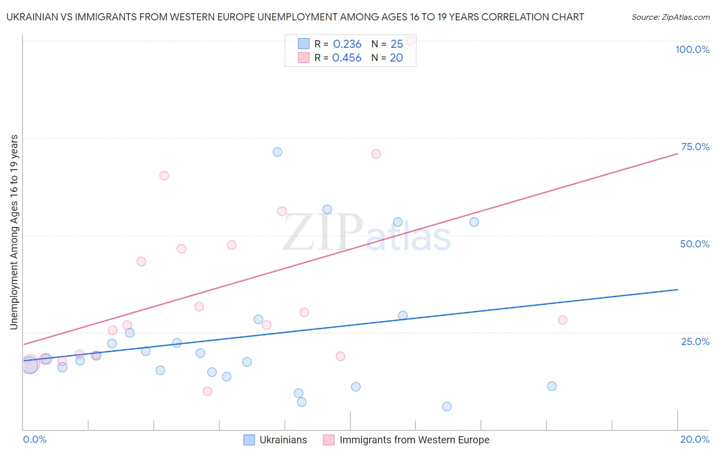 Ukrainian vs Immigrants from Western Europe Unemployment Among Ages 16 to 19 years