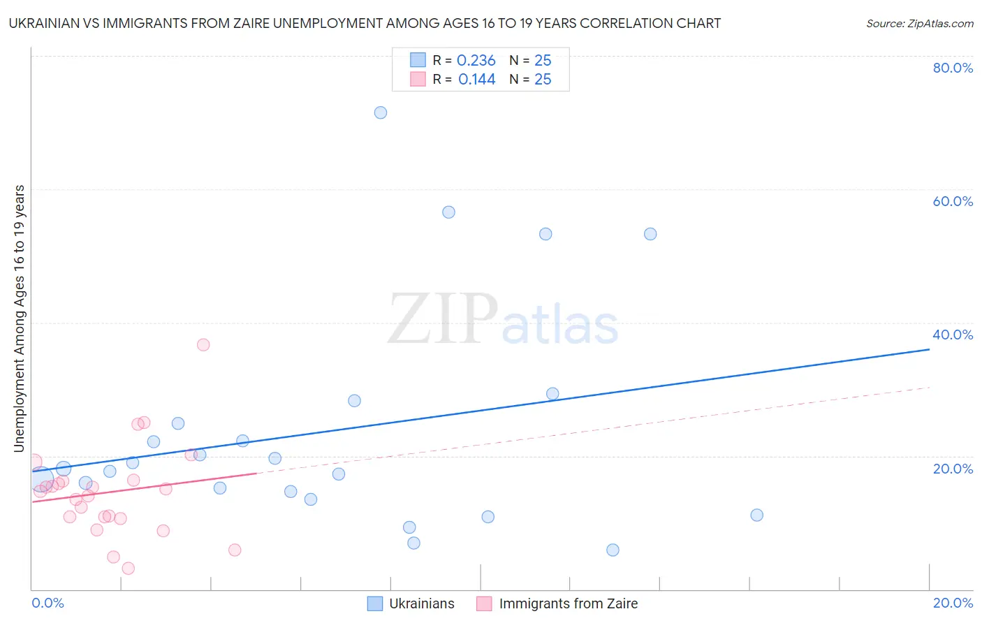 Ukrainian vs Immigrants from Zaire Unemployment Among Ages 16 to 19 years