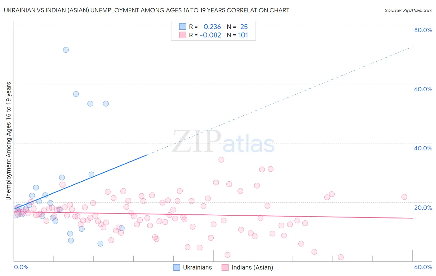 Ukrainian vs Indian (Asian) Unemployment Among Ages 16 to 19 years