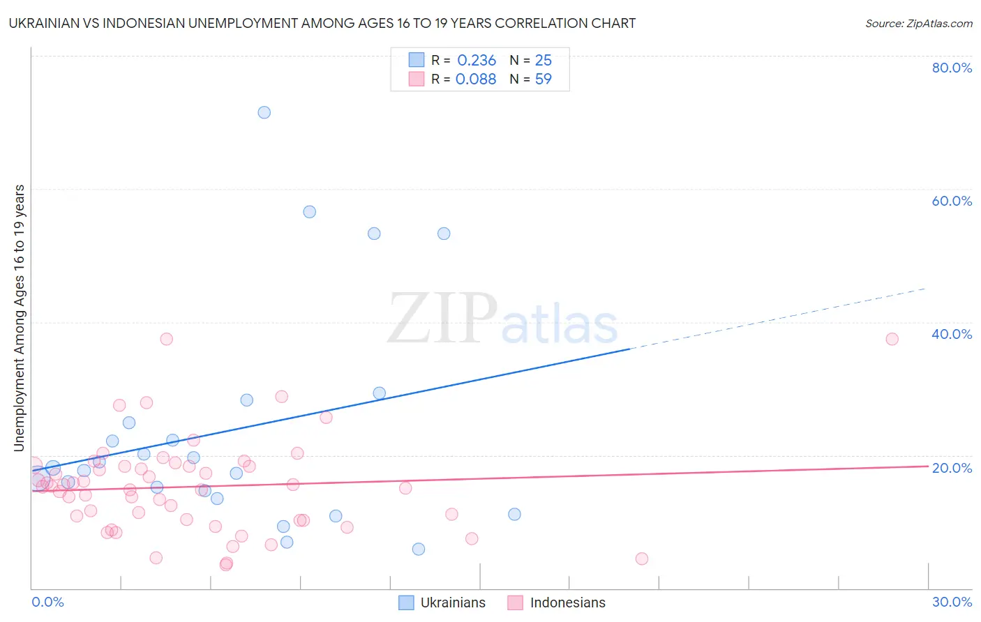 Ukrainian vs Indonesian Unemployment Among Ages 16 to 19 years