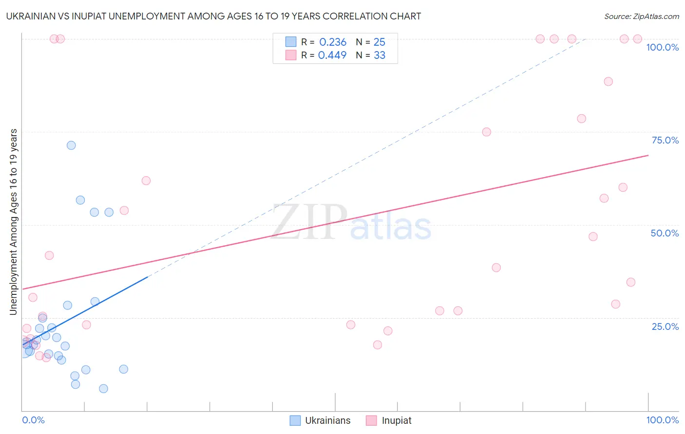 Ukrainian vs Inupiat Unemployment Among Ages 16 to 19 years