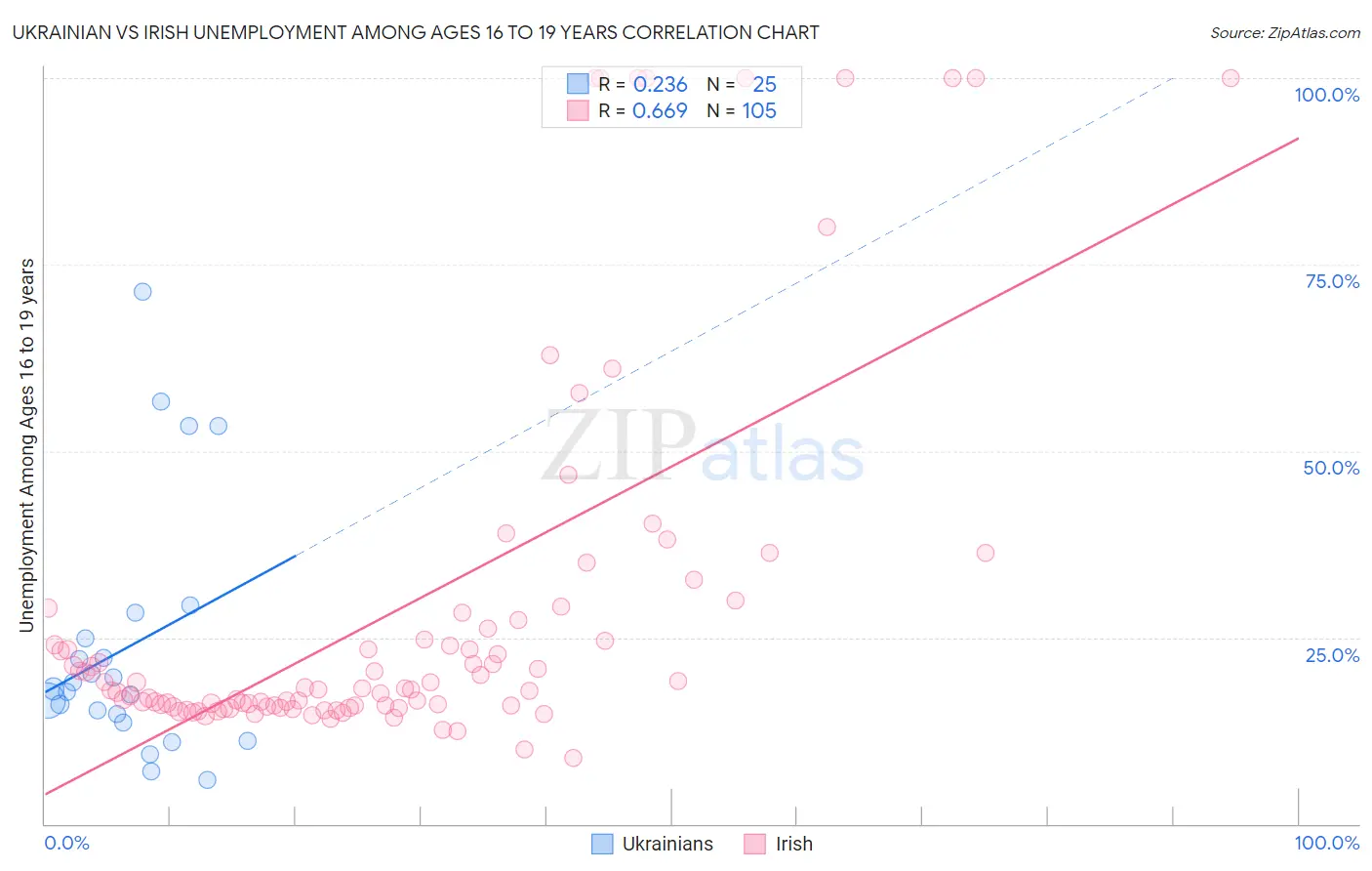 Ukrainian vs Irish Unemployment Among Ages 16 to 19 years