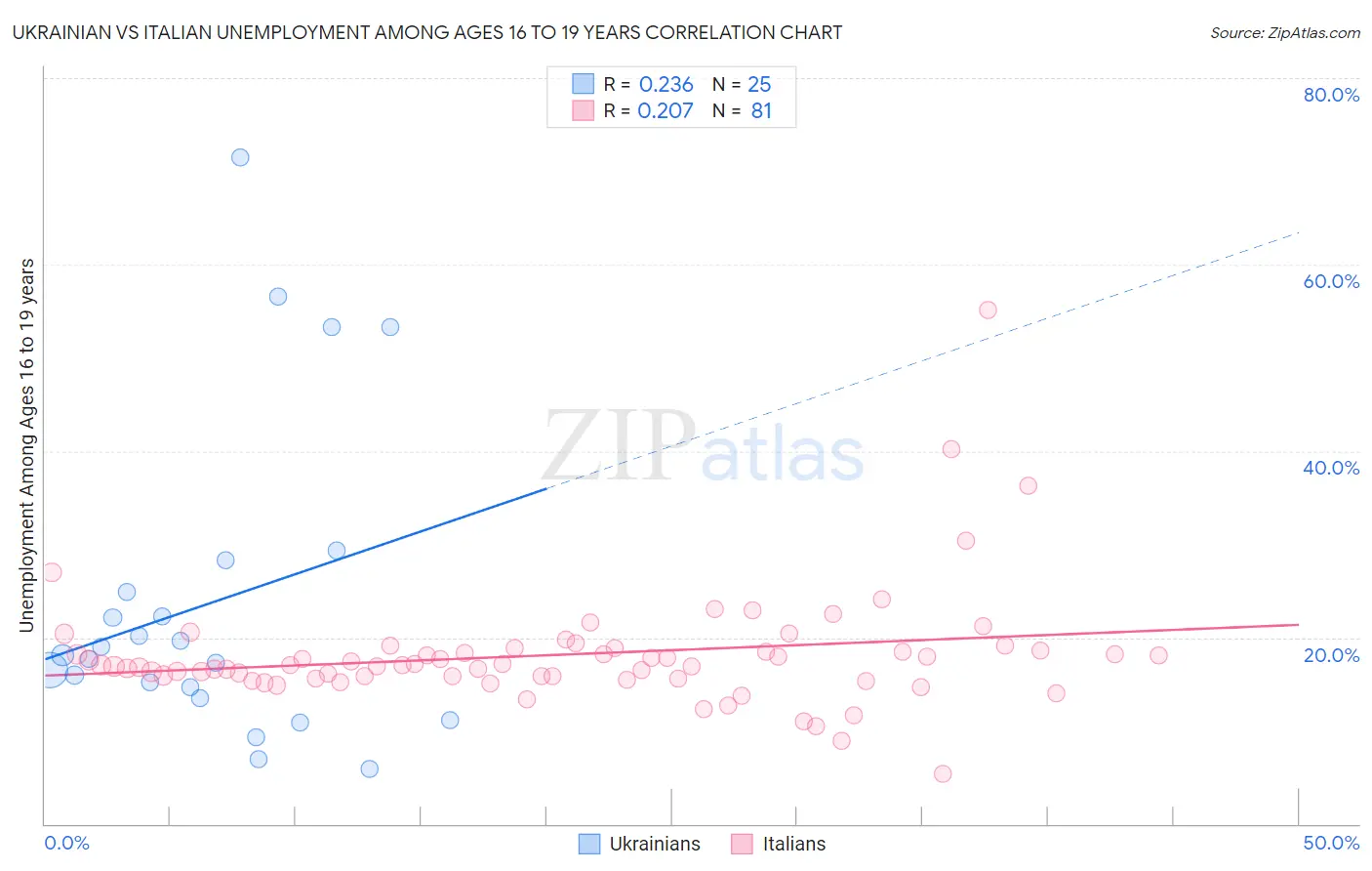 Ukrainian vs Italian Unemployment Among Ages 16 to 19 years