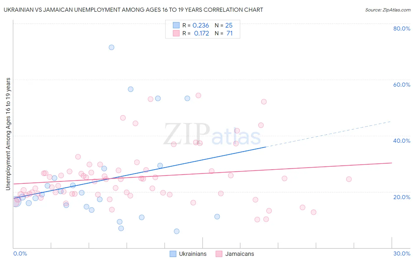 Ukrainian vs Jamaican Unemployment Among Ages 16 to 19 years