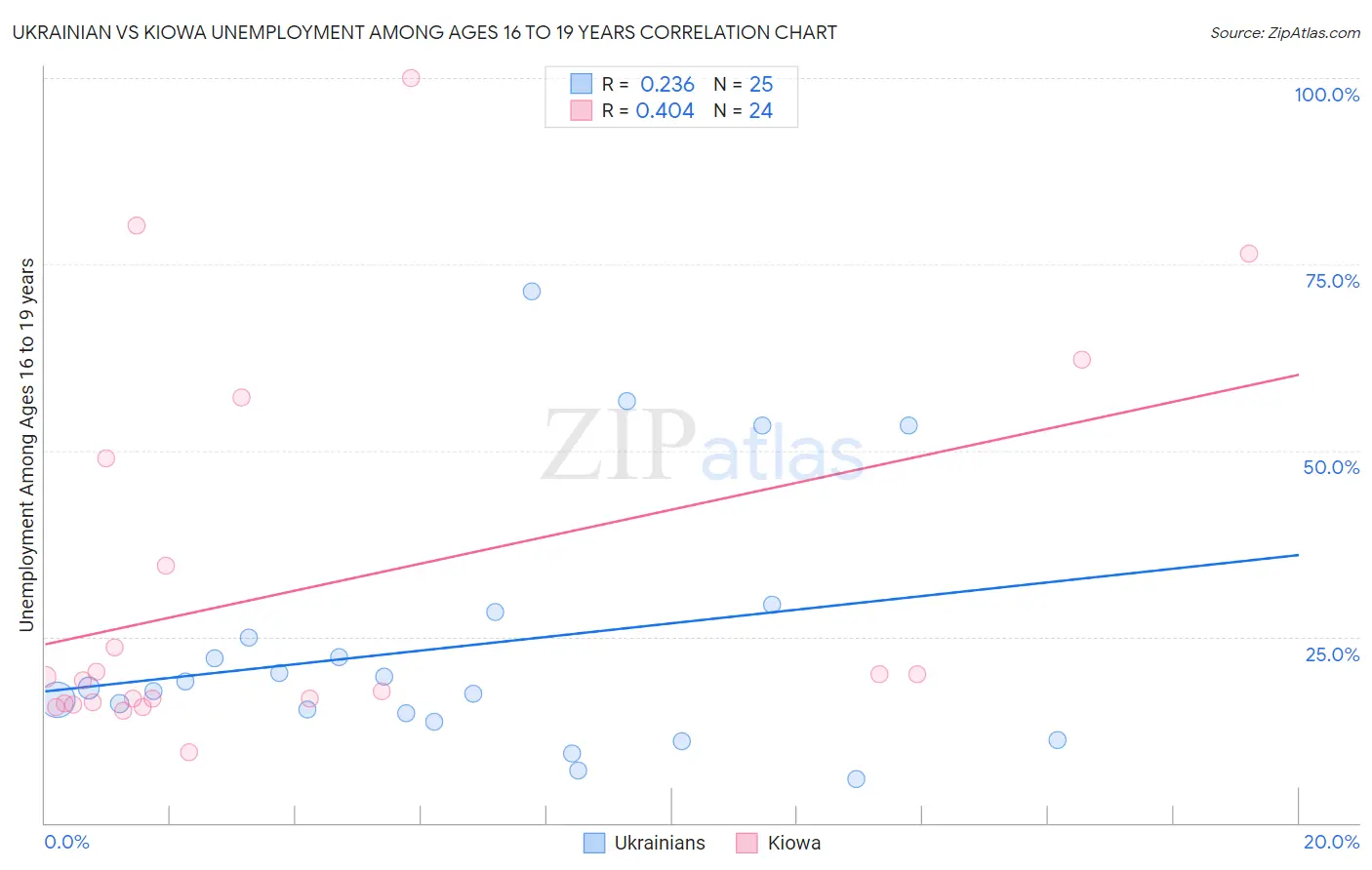 Ukrainian vs Kiowa Unemployment Among Ages 16 to 19 years