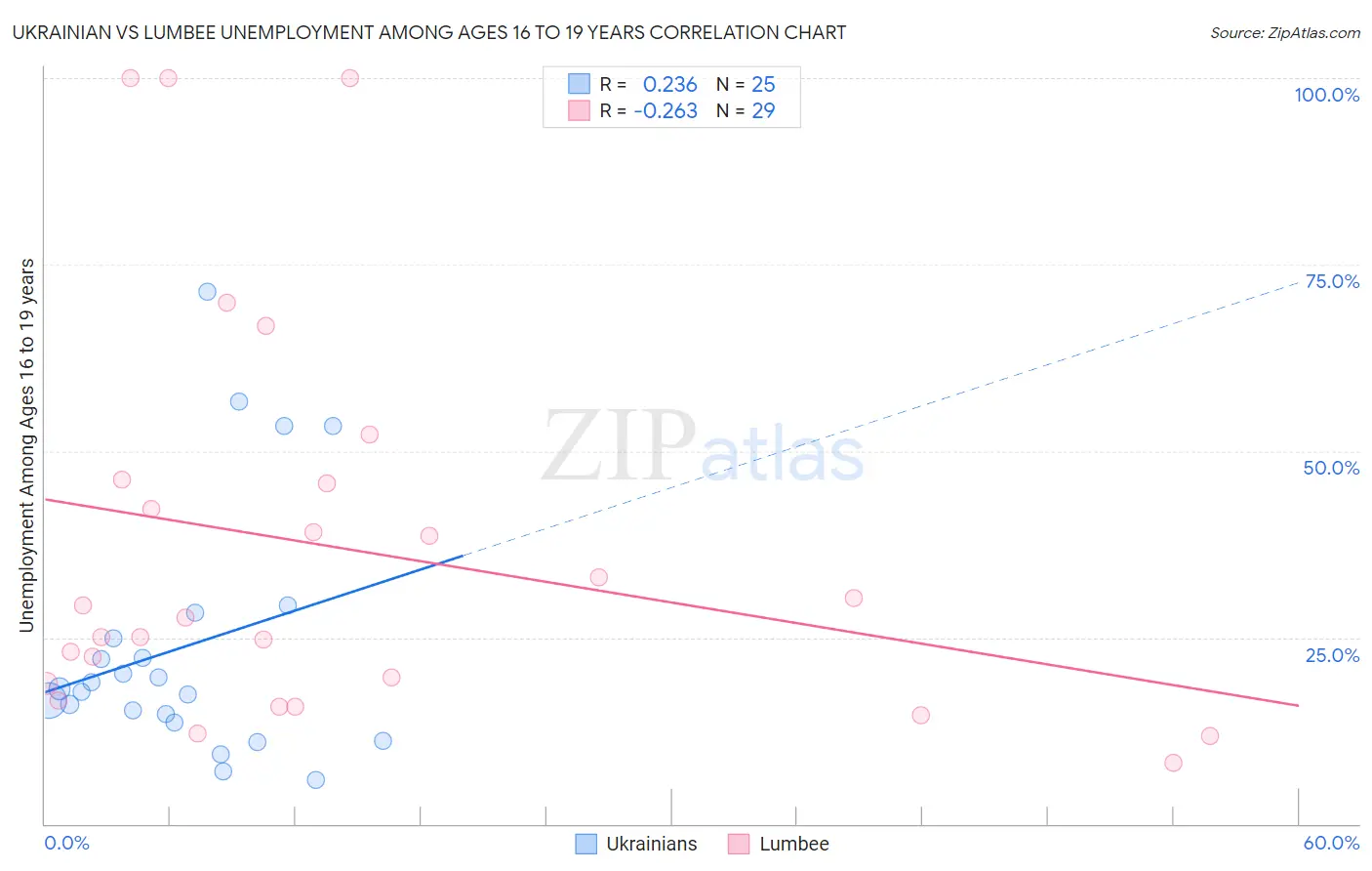 Ukrainian vs Lumbee Unemployment Among Ages 16 to 19 years