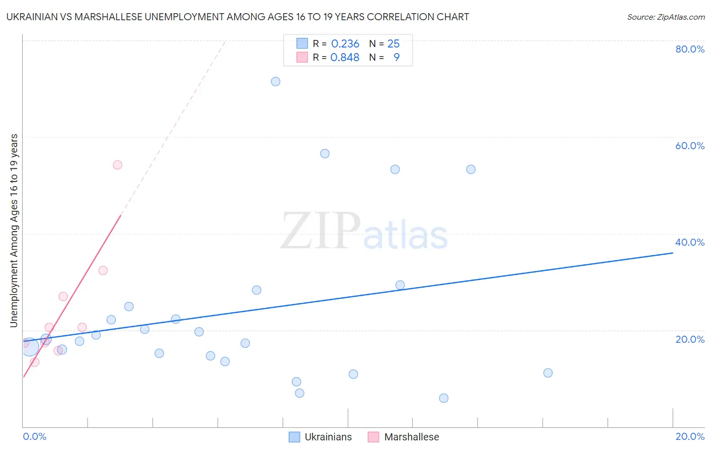 Ukrainian vs Marshallese Unemployment Among Ages 16 to 19 years