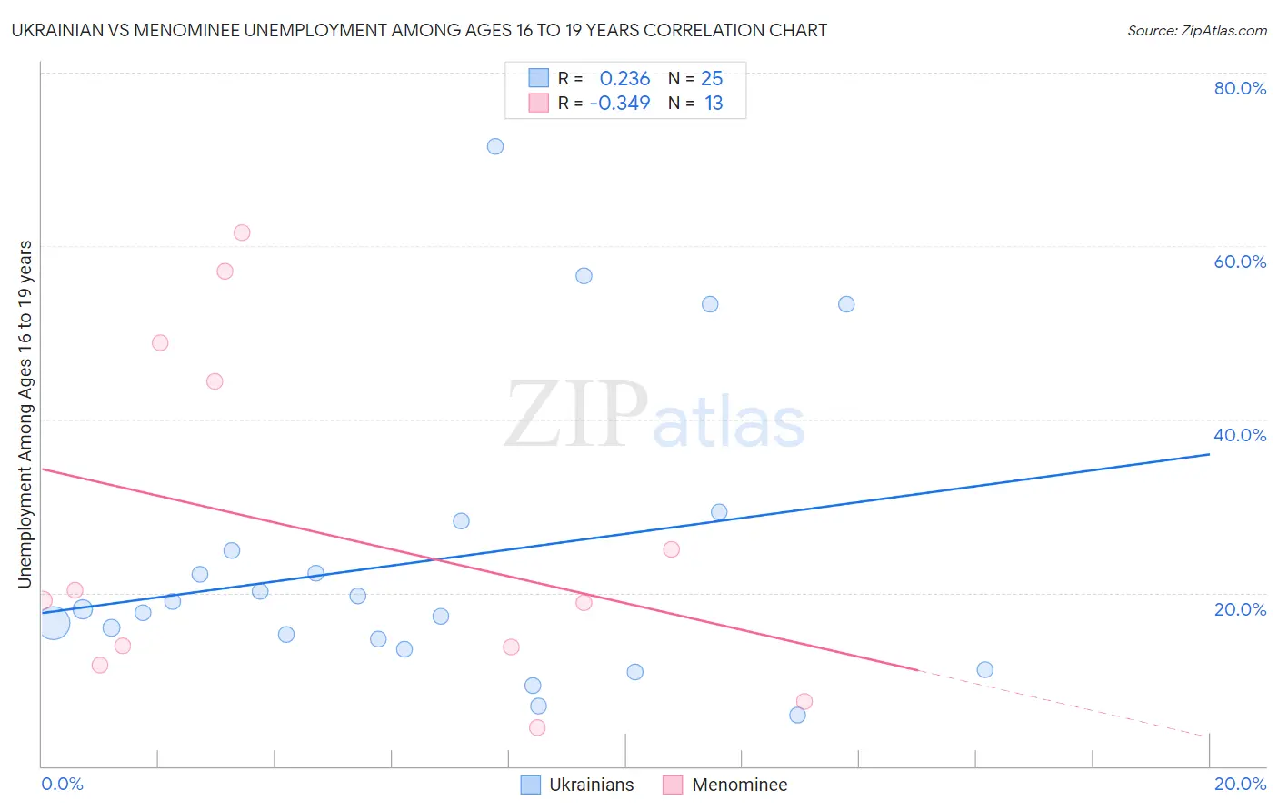 Ukrainian vs Menominee Unemployment Among Ages 16 to 19 years