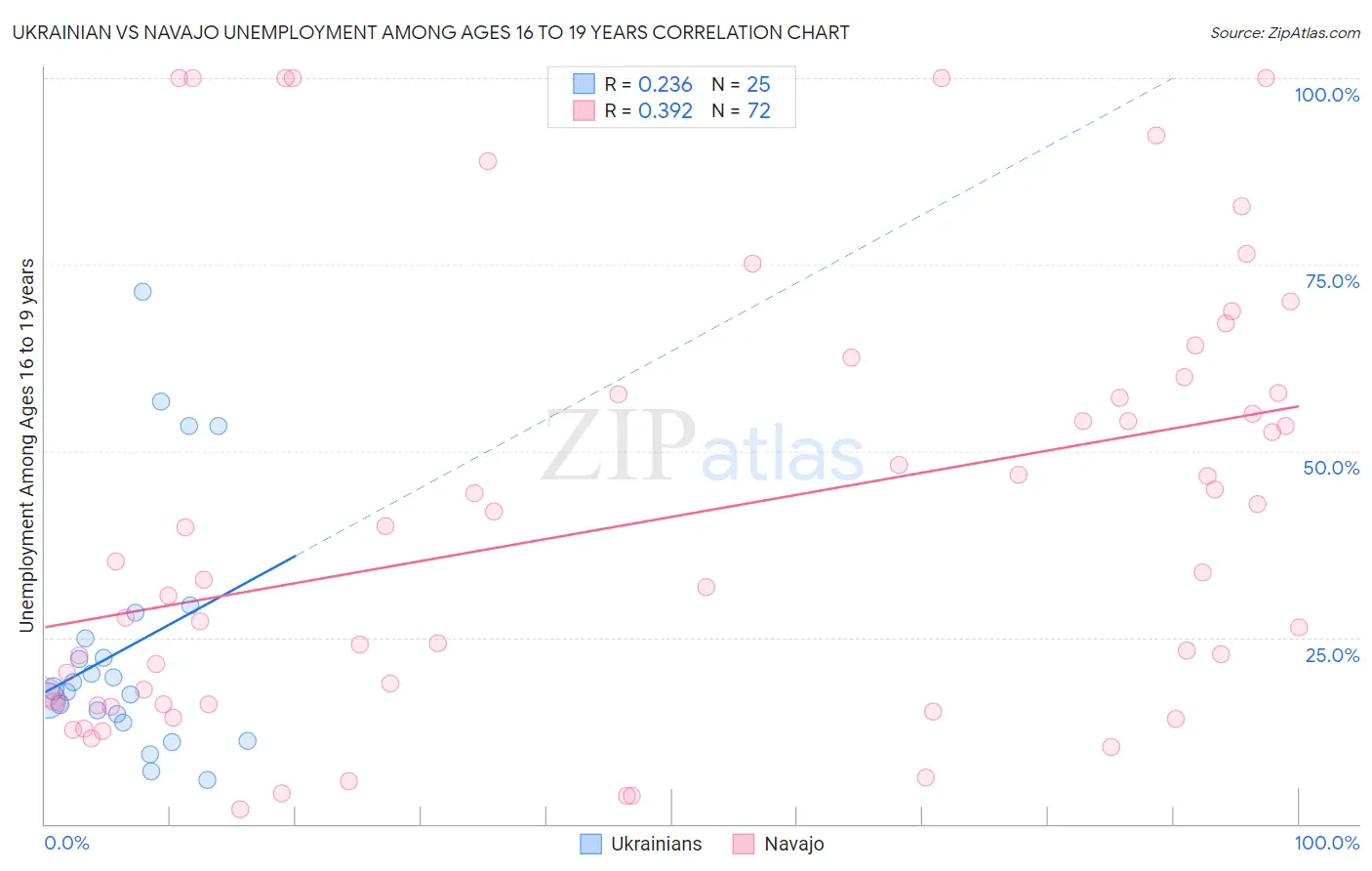Ukrainian vs Navajo Unemployment Among Ages 16 to 19 years
