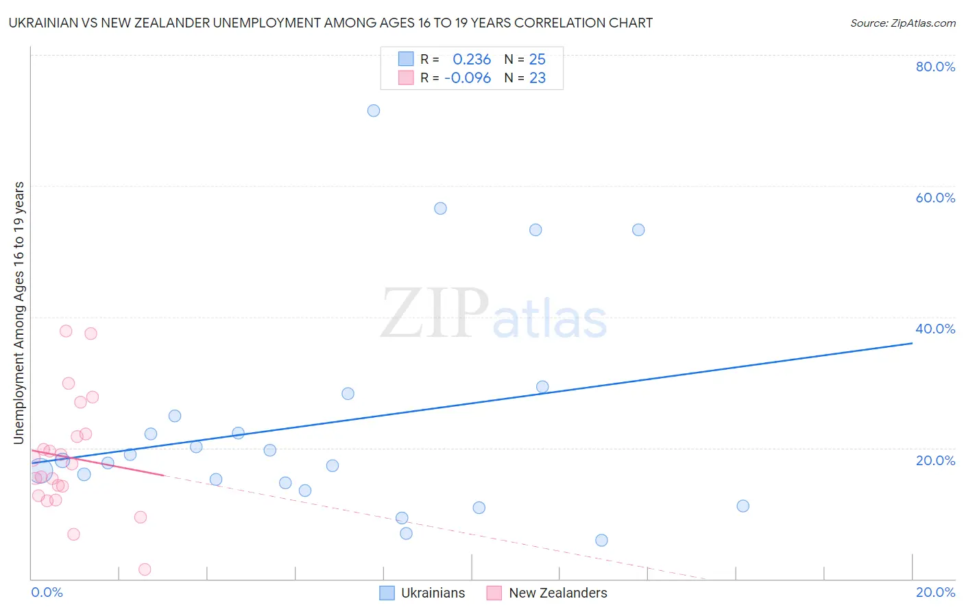 Ukrainian vs New Zealander Unemployment Among Ages 16 to 19 years