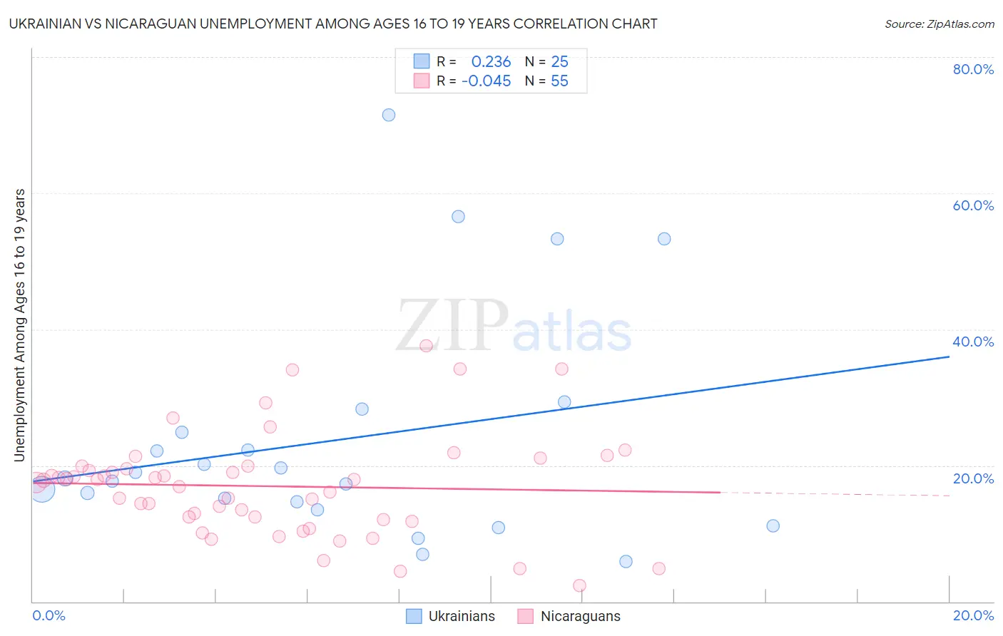 Ukrainian vs Nicaraguan Unemployment Among Ages 16 to 19 years