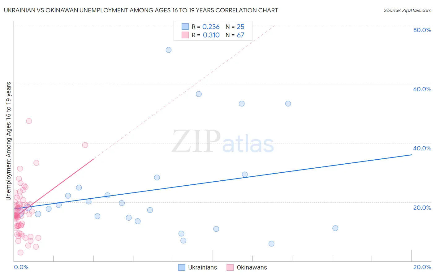 Ukrainian vs Okinawan Unemployment Among Ages 16 to 19 years