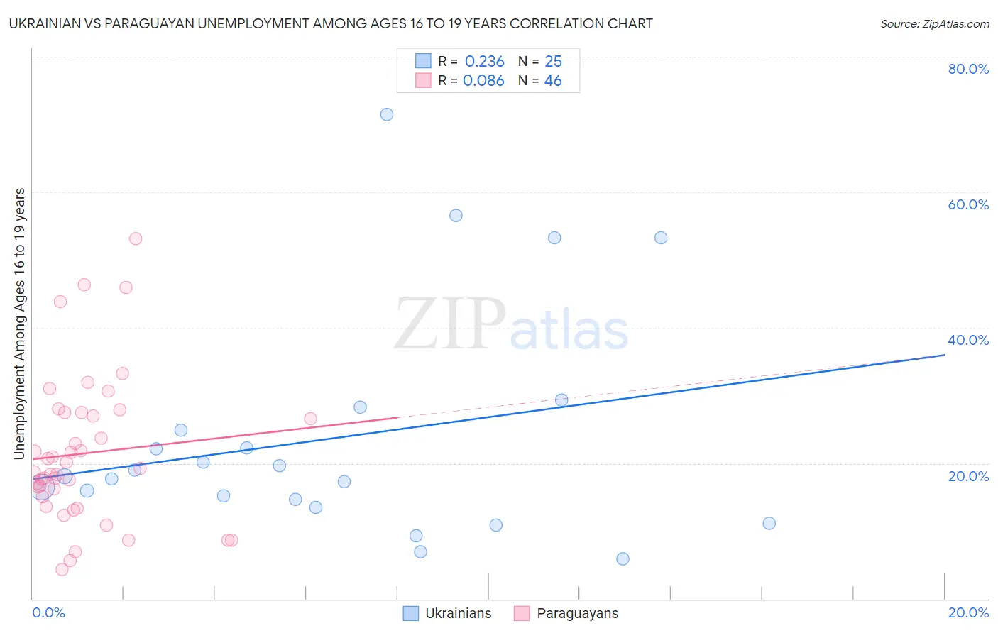 Ukrainian vs Paraguayan Unemployment Among Ages 16 to 19 years