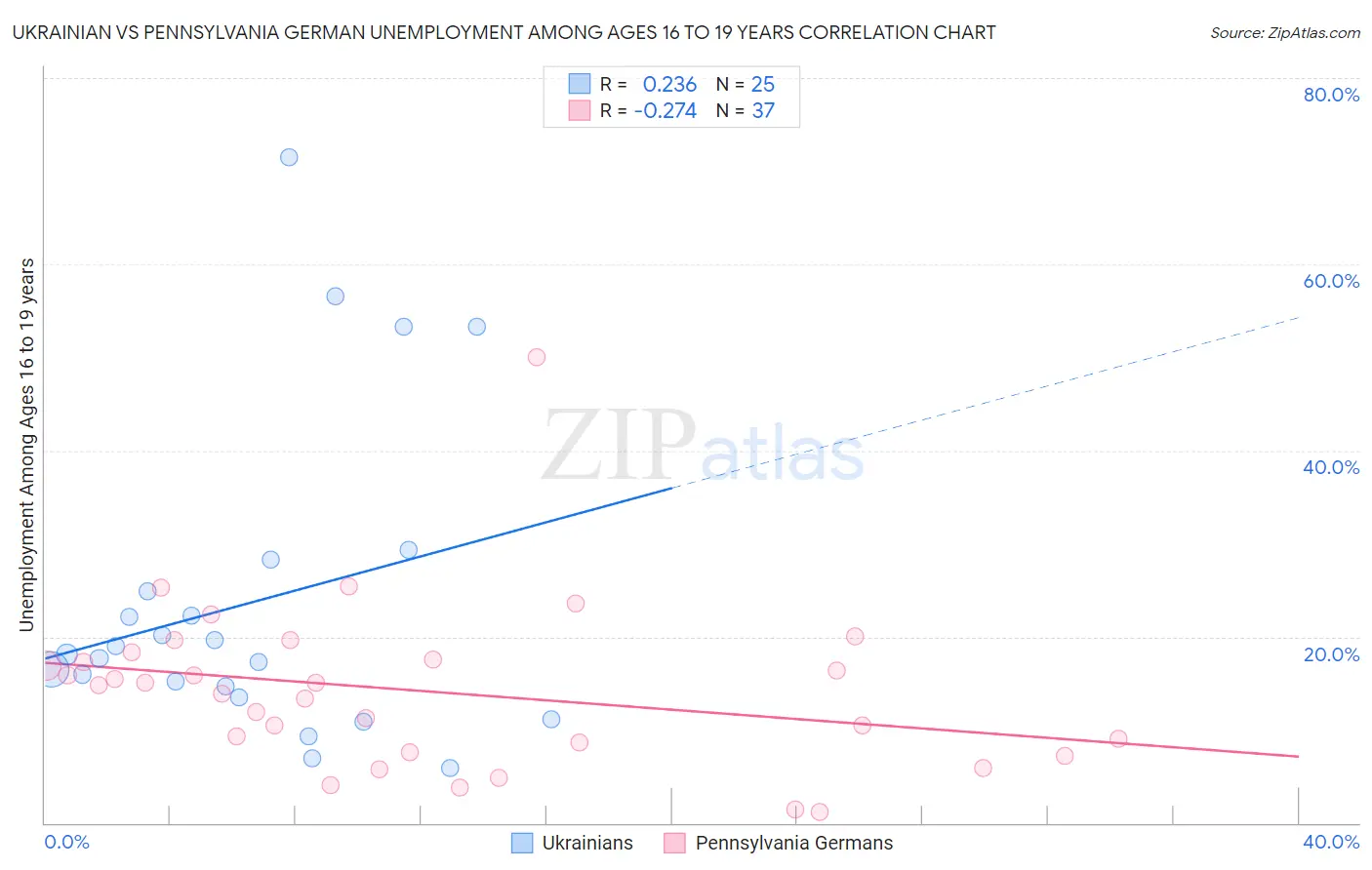 Ukrainian vs Pennsylvania German Unemployment Among Ages 16 to 19 years