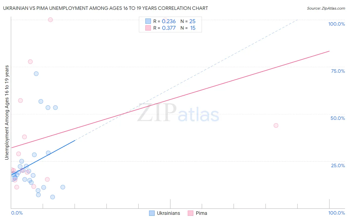 Ukrainian vs Pima Unemployment Among Ages 16 to 19 years