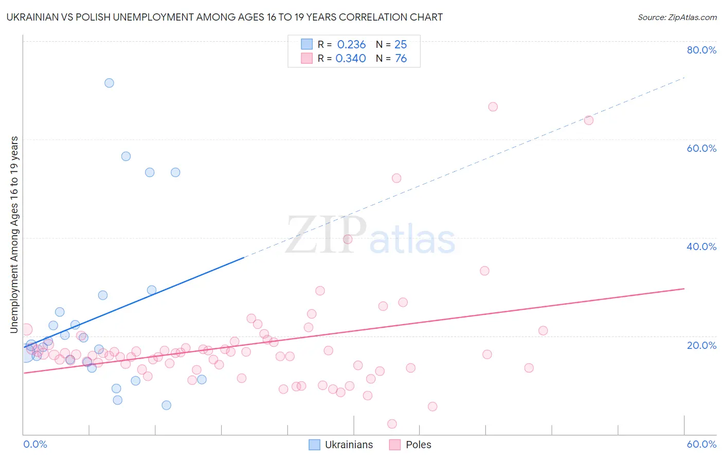 Ukrainian vs Polish Unemployment Among Ages 16 to 19 years