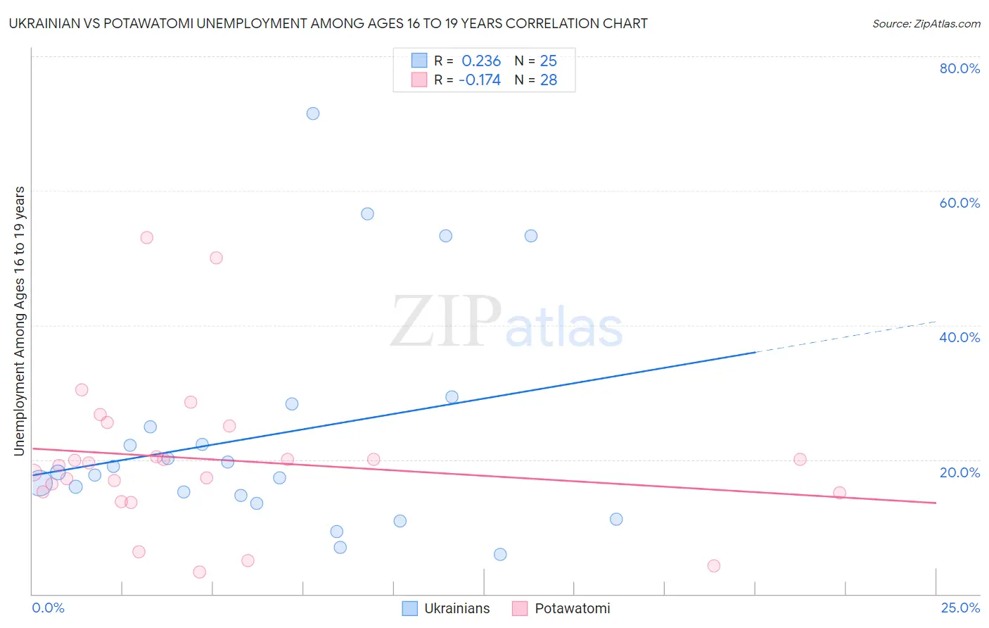 Ukrainian vs Potawatomi Unemployment Among Ages 16 to 19 years