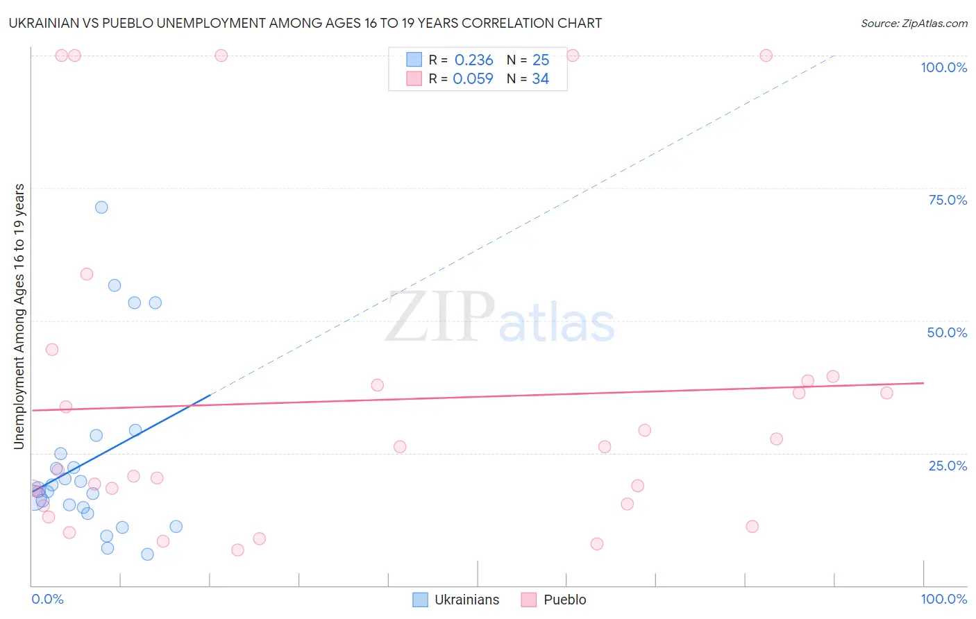 Ukrainian vs Pueblo Unemployment Among Ages 16 to 19 years