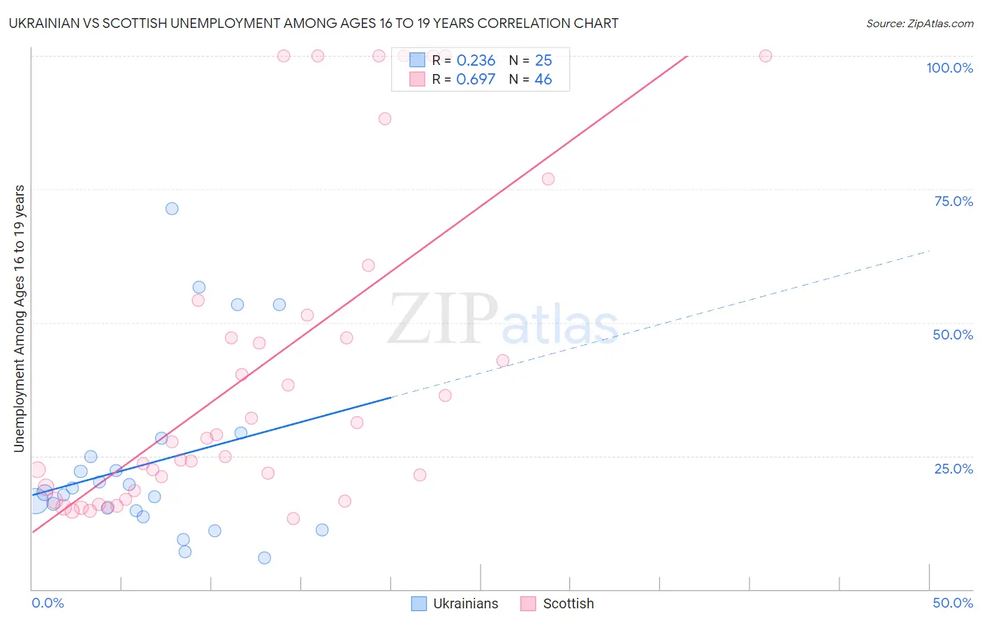 Ukrainian vs Scottish Unemployment Among Ages 16 to 19 years
