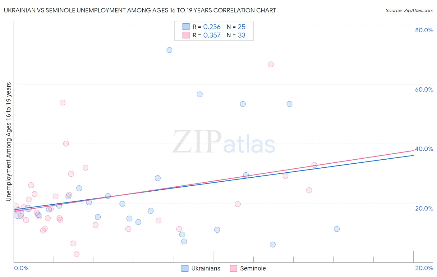 Ukrainian vs Seminole Unemployment Among Ages 16 to 19 years