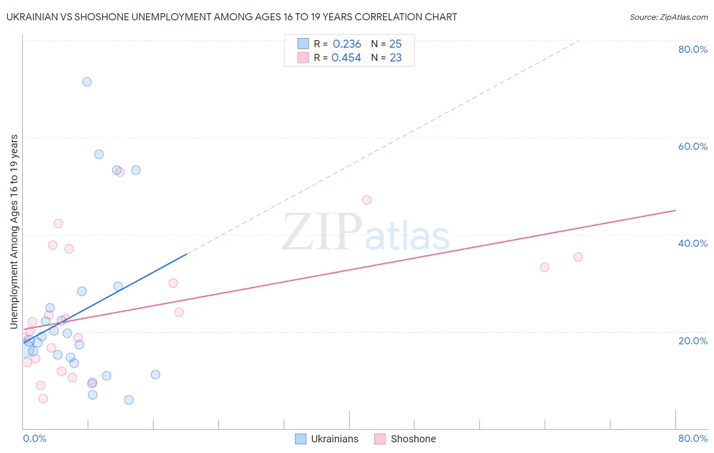 Ukrainian vs Shoshone Unemployment Among Ages 16 to 19 years