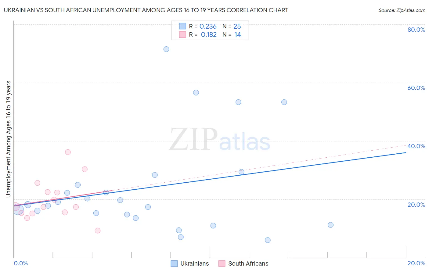 Ukrainian vs South African Unemployment Among Ages 16 to 19 years