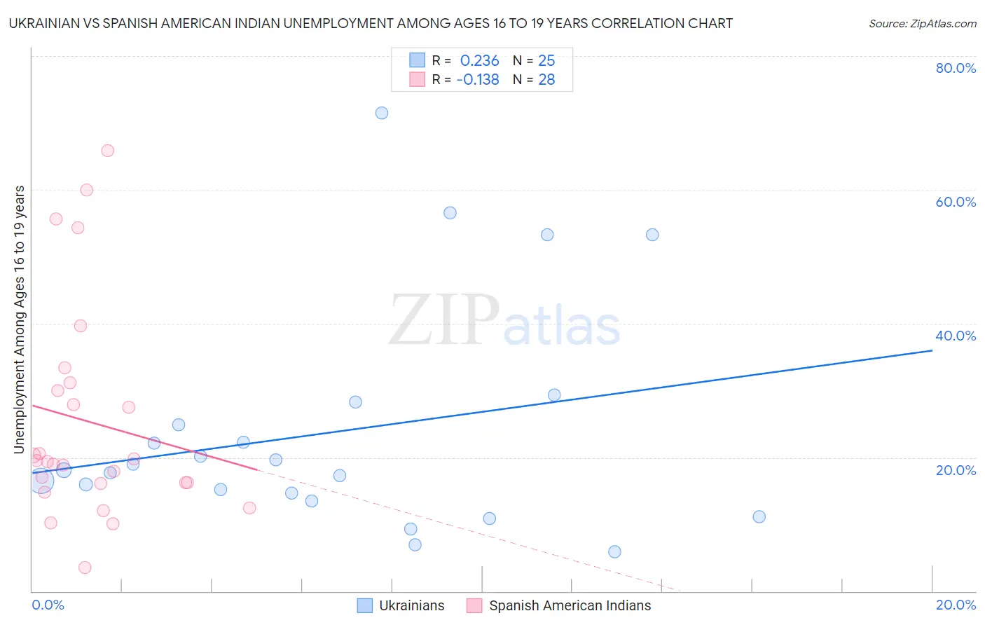 Ukrainian vs Spanish American Indian Unemployment Among Ages 16 to 19 years