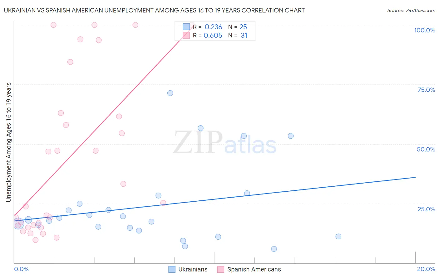 Ukrainian vs Spanish American Unemployment Among Ages 16 to 19 years