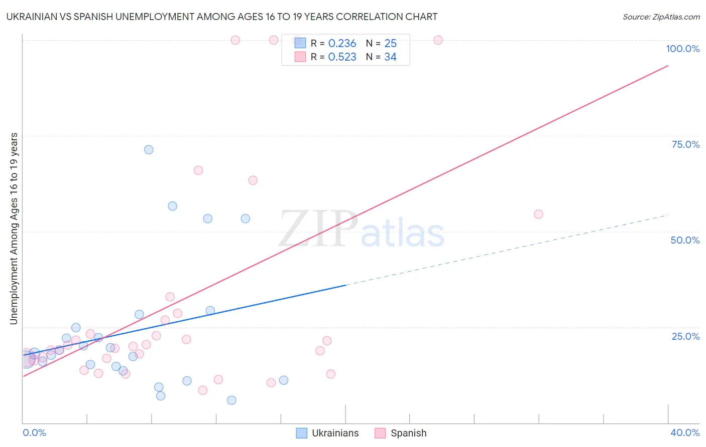 Ukrainian vs Spanish Unemployment Among Ages 16 to 19 years