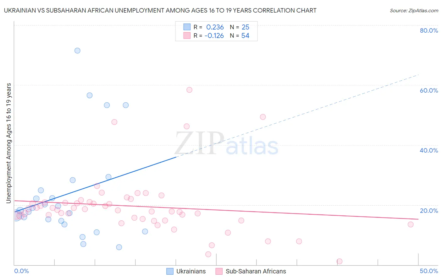 Ukrainian vs Subsaharan African Unemployment Among Ages 16 to 19 years