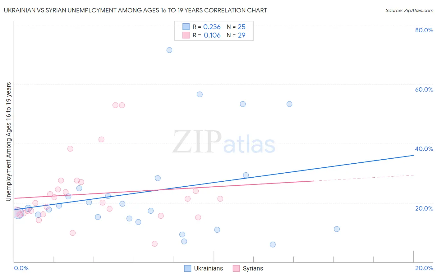 Ukrainian vs Syrian Unemployment Among Ages 16 to 19 years