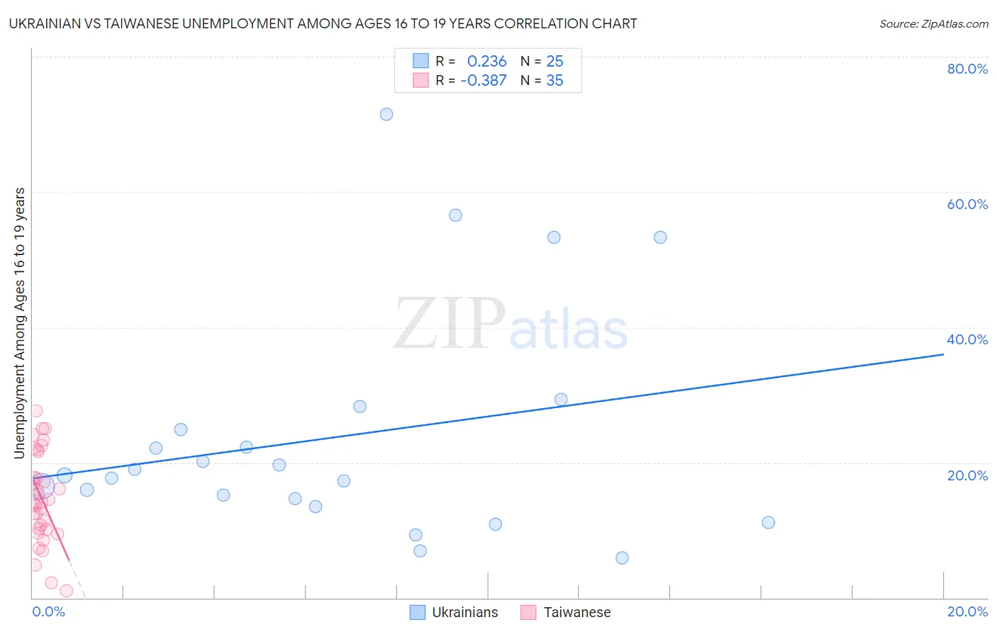 Ukrainian vs Taiwanese Unemployment Among Ages 16 to 19 years