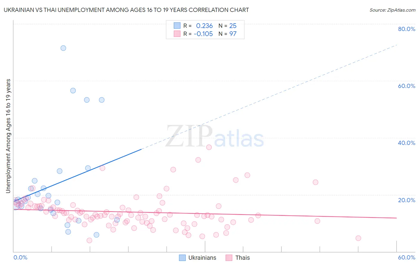 Ukrainian vs Thai Unemployment Among Ages 16 to 19 years