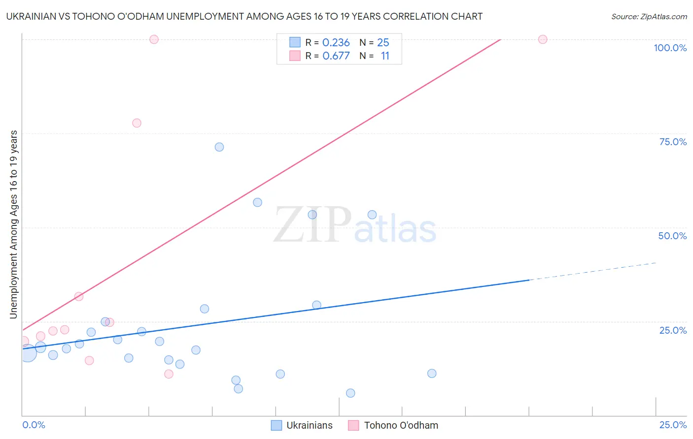 Ukrainian vs Tohono O'odham Unemployment Among Ages 16 to 19 years