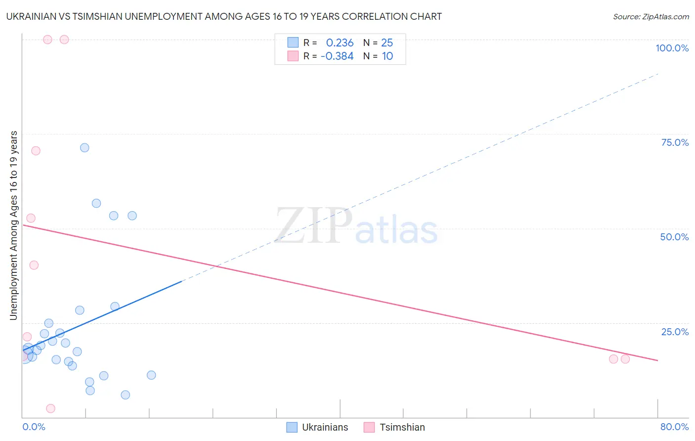 Ukrainian vs Tsimshian Unemployment Among Ages 16 to 19 years