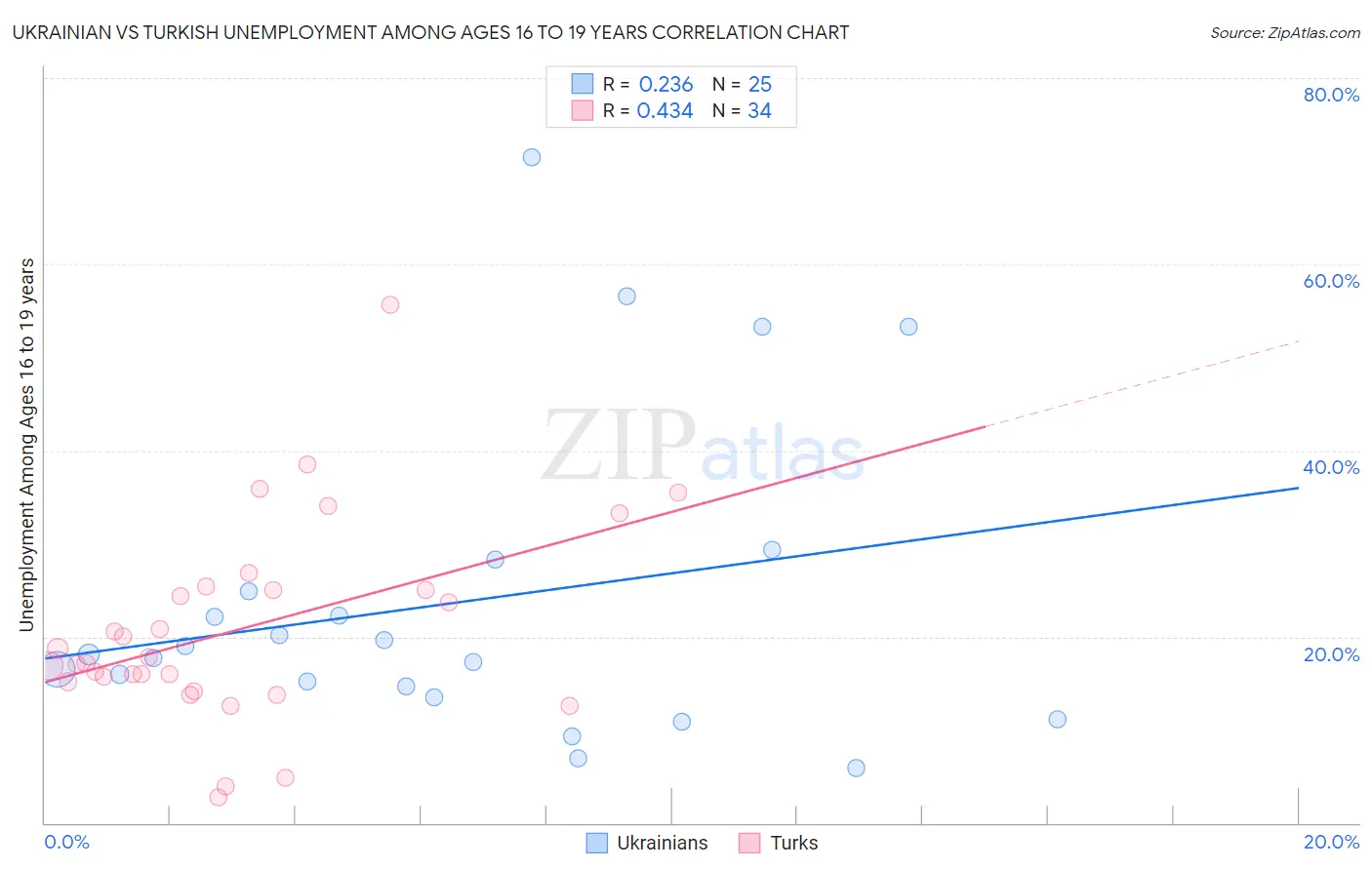 Ukrainian vs Turkish Unemployment Among Ages 16 to 19 years