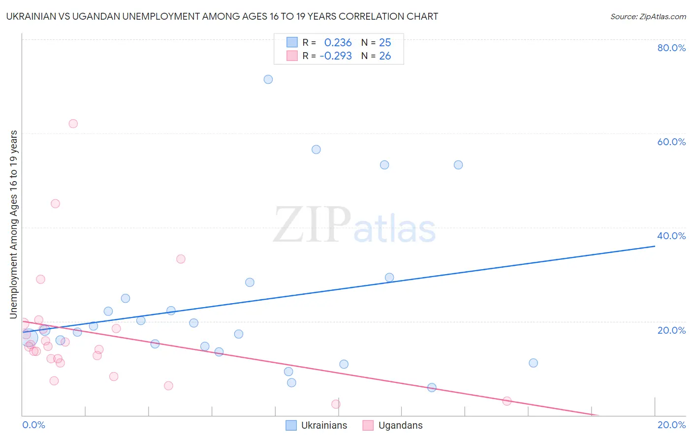 Ukrainian vs Ugandan Unemployment Among Ages 16 to 19 years