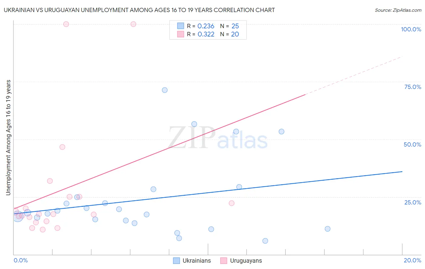 Ukrainian vs Uruguayan Unemployment Among Ages 16 to 19 years