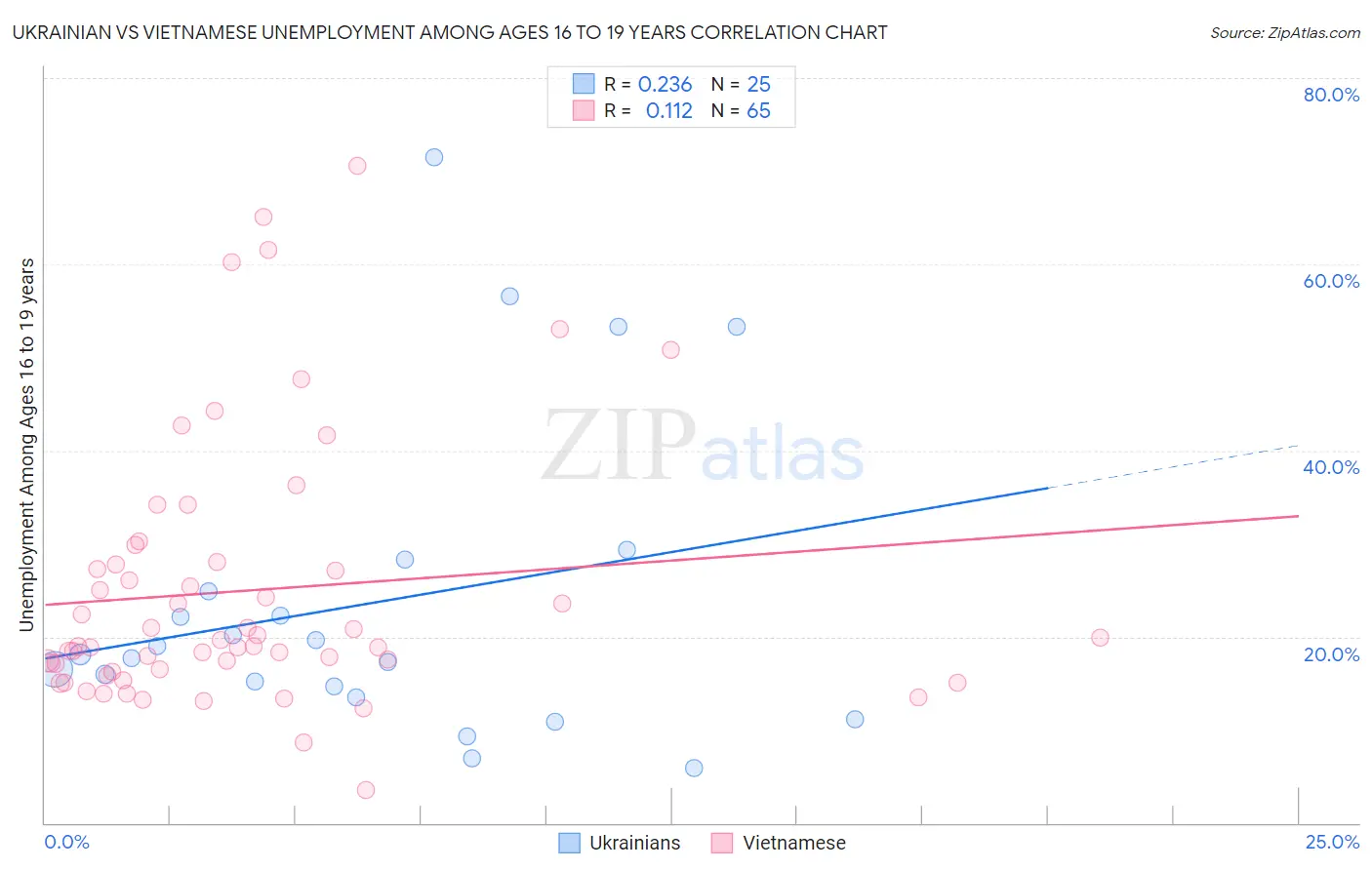 Ukrainian vs Vietnamese Unemployment Among Ages 16 to 19 years